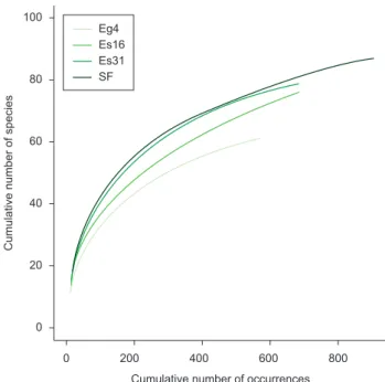 Figure 2. Species rarefaction curves of the number of species plotted against  the number of occurrences of leaf-litter ant species