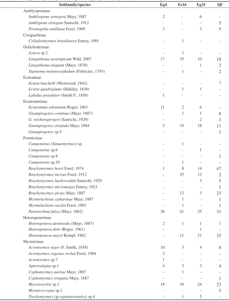 Table 1. Number of occurrences of each ant species collected in 50 m 2  samples of leaf-litter in the studied areas