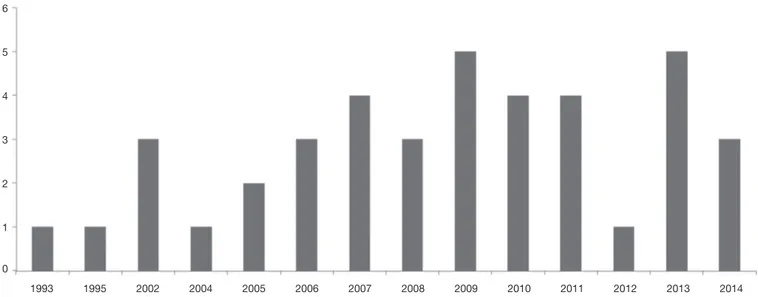 Figure 1. Number of papers on ants in hospital settings in Brazil published per year in national and international journals from 1993 to 2014.