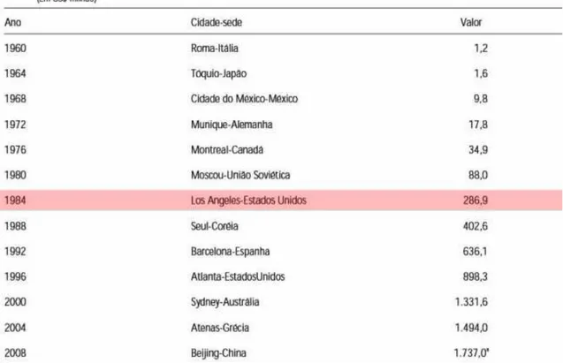 TABELA 01 – Histórico das receitas de direitos de transmissão dos Jogos Olímpicos  