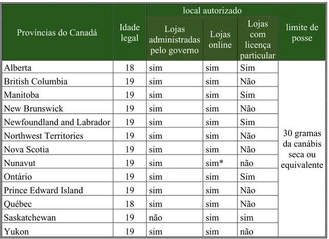Tabela 4 - Distribuição e venda da canábis nas províncias e territórios do Canada (Health Canada, 2019a)