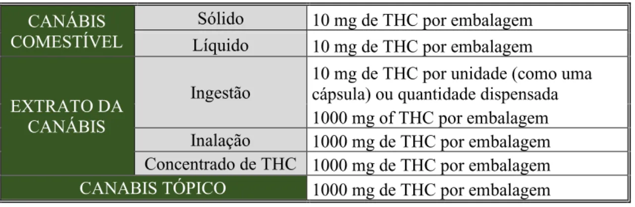 Tabela 5 - Regulamentos propostos para produtos da canábis (Health Canada, 2018b). 