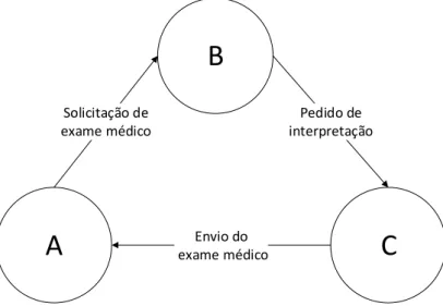 Figura 1.1: Exemplo de interação entre instituições de saúde