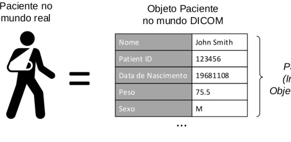 Figura 2.1: Objetos de informação DICOM (adaptado da imagem presente em [Pia12])