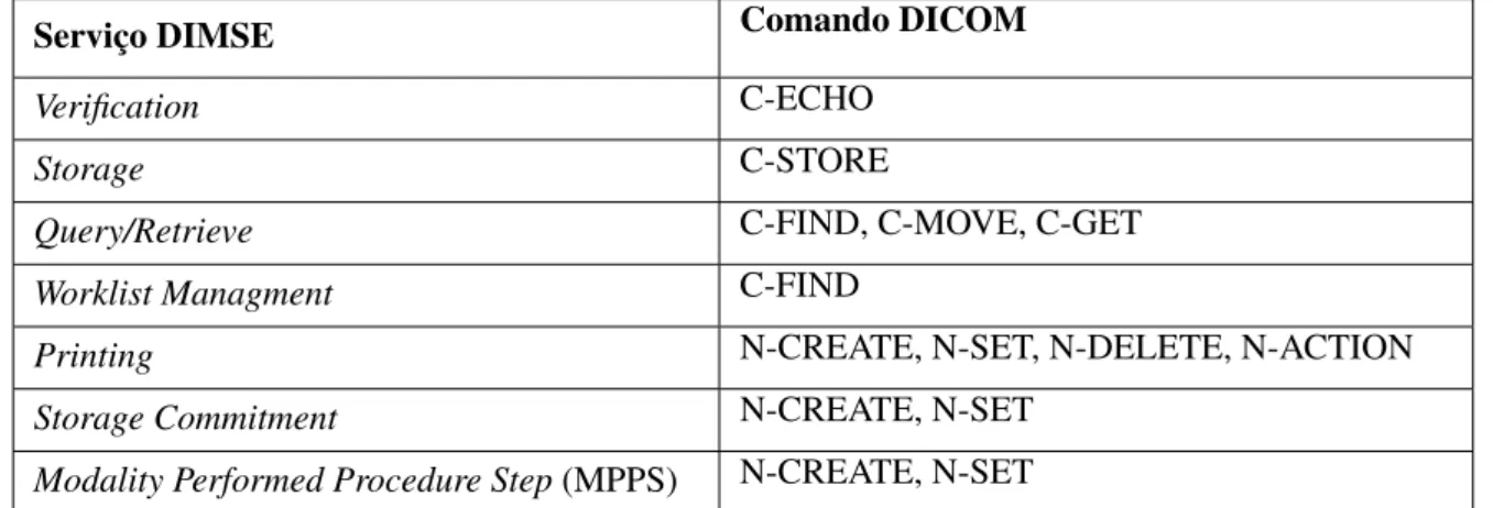 Tabela 2.1: Tabela de correspondência entre os serviços e os comandos DICOM