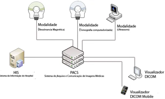 Figura 2.6: Sistema de armazenamento e distribuição das imagens médicas