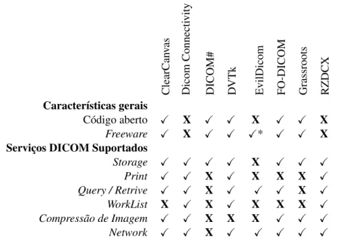 Tabela 2.2: Comparação de bibliotecas DICOM