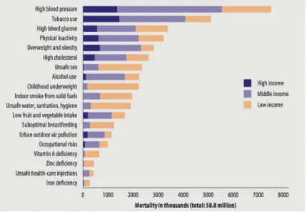 Figura 3 - Mortalidade pelos principais fatores de risco, por nível de rendimento do país 