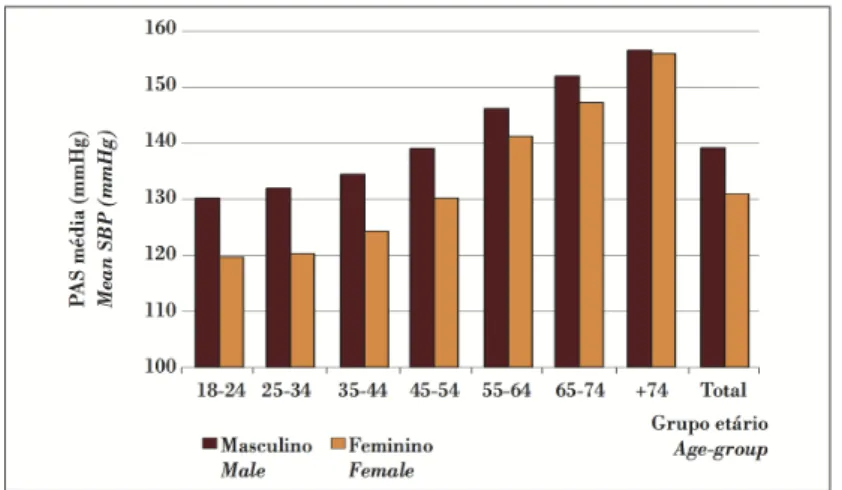 Figura 10 – Variação da pressão arterial sistólica com a idade em Portugal 