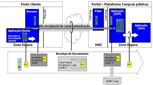 Figura 4 – Arquitectura Técnica – Plataforma Electrónica de Contratação Pública. 