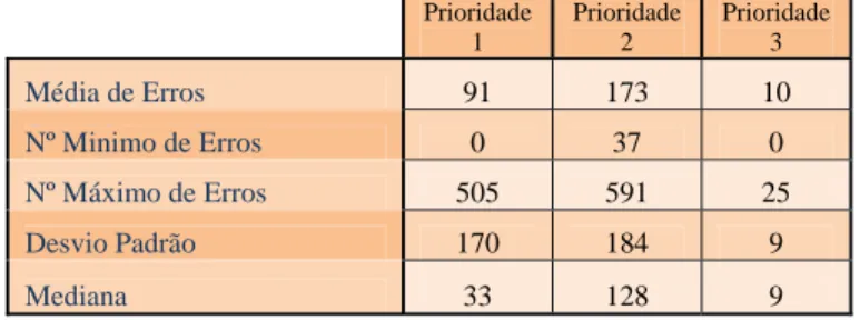 Tabela 3 - Dados relativos à avaliação do Grupo Alvo Final. 