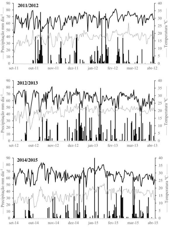 Figura 1.  Precipitação pluvial ( ▌), temperatura máxima (▬ ) e temperatura mínima ( ─) obtidas na  área  experimental  durante  os  meses  de  setembro  a  abril  dos  anos  agrícolas  2011/12,  2012/13  e  2014/15