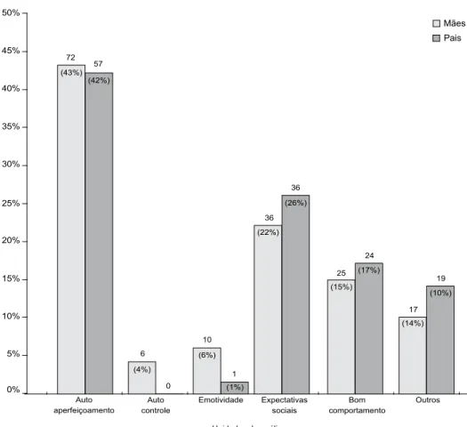 Figura 1. Total de unidades de análise e porcentagens classificadas para mães e pais nas metas de socialização