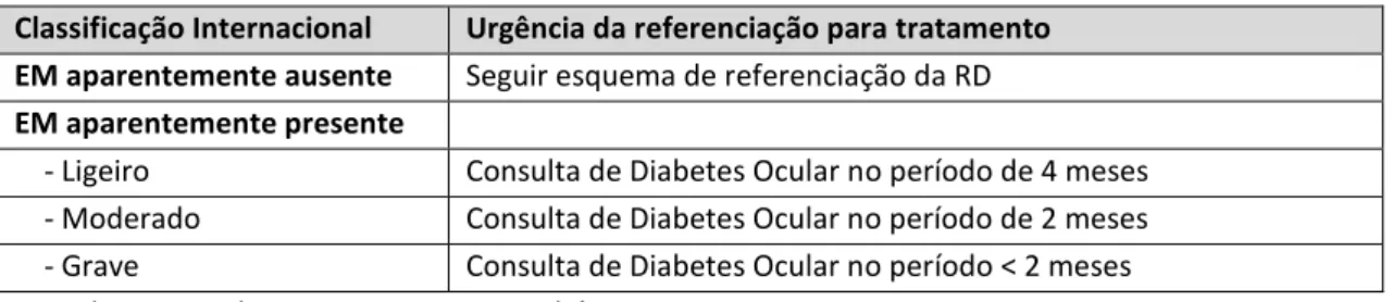 Tabela 5 - Orientação oftalmológica de acordo com a gravidade do edema macular diabético  Classificação Internacional  Urgência da referenciação para tratamento 