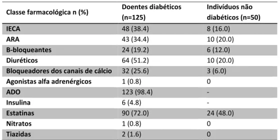 Tabela 8 - Fármacos de cada grupo de doentes 