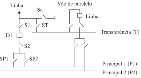 Figura 4 – Barramento Duplo - disjuntor simples e barra de transferência (JARDINI, 1996) 