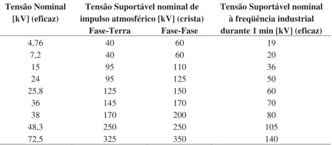 Tabela 1 - Níveis de isolamento para tensões nominais de 1[kV] até 72,5[kV] 