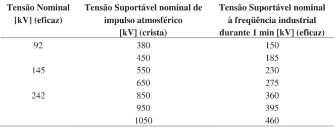 Tabela 2 - Níveis de isolamento para tensões nominais de 92[kV] até 242[kV] 