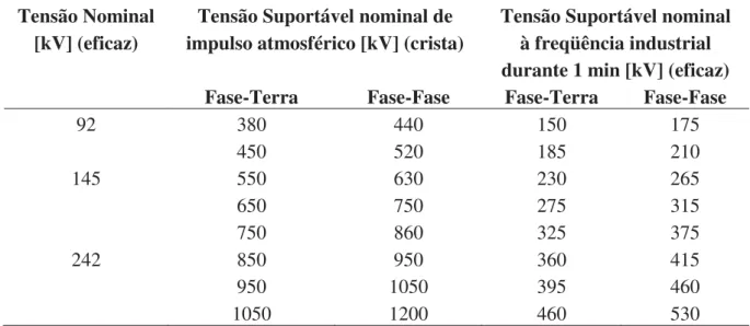 Tabela 3 - Níveis de isolamento para tensões nominais de 92[kV] até 242[kV] 