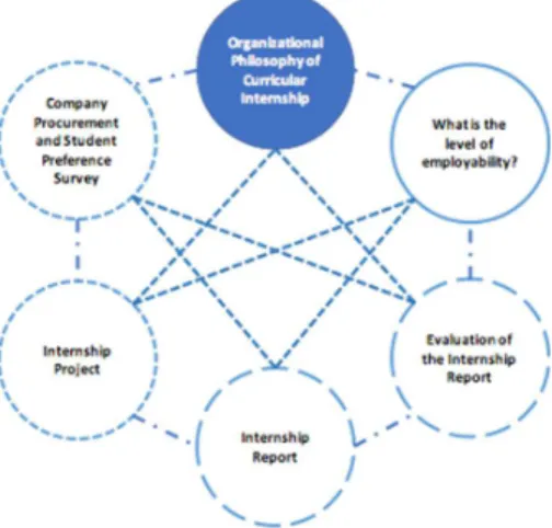 Figure 1. Information technology internships at Portucalense University: Organizational Philosophy (adapted  from Magalhães et al., 2017) 