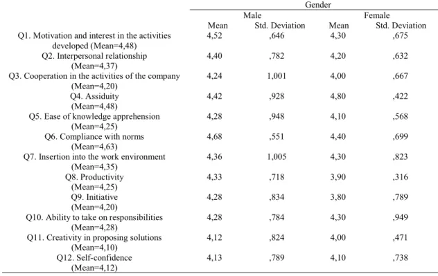 Table 2 – Descriptive statistics for questions Q1 to Q12  Gender 