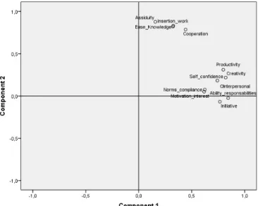 Figure 2. Component plot in rotated space 