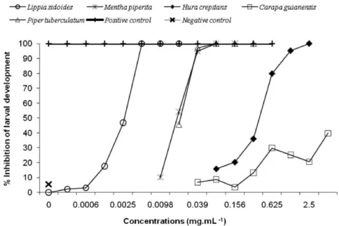 Fig. 2. Mean percentage of inhibition of Haemonchus contortus in the larval development test (LDT) carried out with extracts of Piper tuberculatum, Lippia sidoides, Mentha piperita, Hura crepitans and Carapa guianensis.