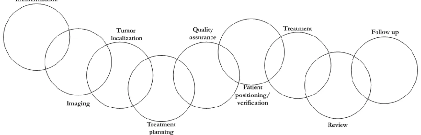 Figure 1. Chain of RT adapted from (Schlegel et al., 2006) 