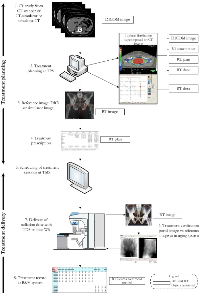 Figure 2. Chart illustrating RT workflow with DICOM-RT objects adapted from (Law and Liu, 2009) 