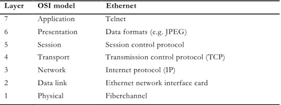 Table 3. An OSI model realization with Ethernet adapted from (Schlegel et al., 2006)  Layer  OSI model  Ethernet 