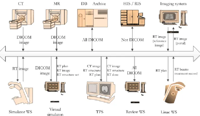 Figure 3. Diagram of DICOM data at RT workflow adapted from (Mayles et al., 2007) 