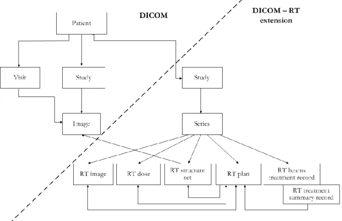 Figure 4. DICOM-RT data model of external beam RT adapted from (Dicom Standards Committee, 2009) 