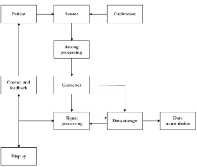 Figure 6. Data cycle of RT instruments (Tee, 2010) 