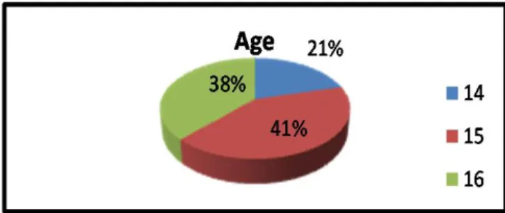 Figure  – percentages of respondents’ age 