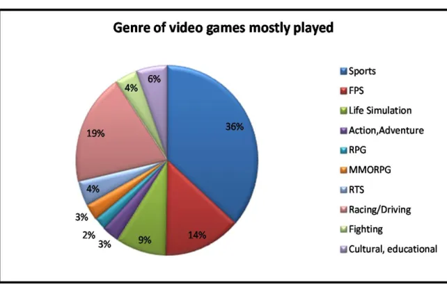 Figure 11 – percentages of respondents that play specific video games’ genre