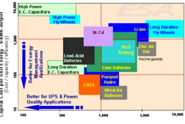 Figura 2-13: Tecnologias de armazenamento em função do custo de investimento [2]. 