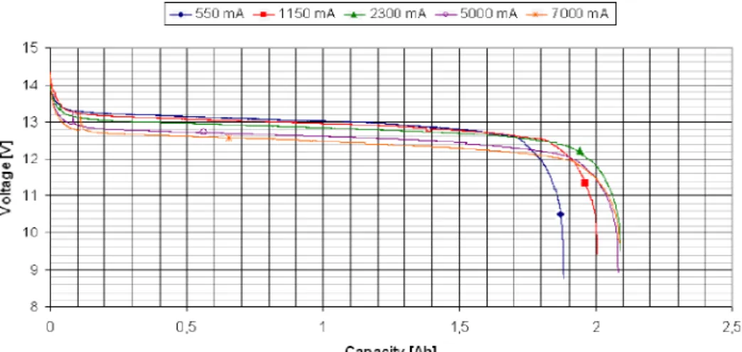 Figura 3-8: Tensão em função da capacidade para diferentes correntes de descarga [21]