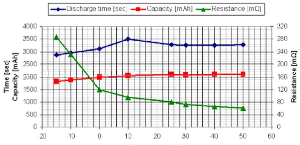 Figura 3-10: Tempo de descarga, capacidade e resistência em função da temperatura [21]