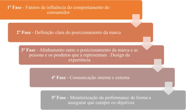 Ilustração 9 Fases para desenvolvimento da estratégia empírica no mercado de luxo Adaptado de Smith  (2003) 