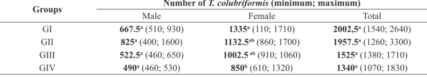 Table  I,  the  mean  values  of  worm  burden  and  mean number of T. colubriformis male and female  (minimum and maximum) were presented.