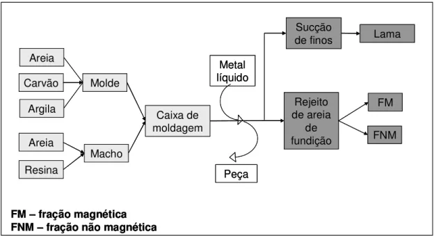 Figura 2.1. Representação esquemática da geração dos rejeitos de fundição.  AreiaCarvãoArgilaResinaAreiaMoldeMachoCaixa de moldagemRejeito de areia de fundiçãoMetal líquidoPeçaSucção de finos LamaFMFNMFM – fração magnéticaFNM – fração não magnética