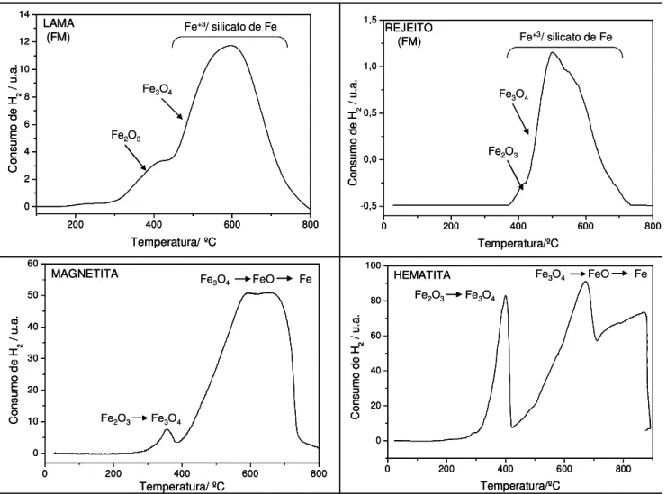 Figura  2.8.  Curvas  RTP  obtidas  para  as  frações  magnéticas  de  RAF  e  lama,  bem  como para amostras de magnetita e hematita puras