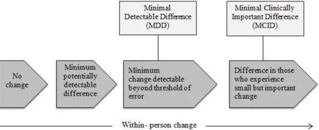 Figura 1  –  Mudança intra-pessoal em todo um contínuo (retirado de Portney &amp; Watkins,  2008, pág 645) 