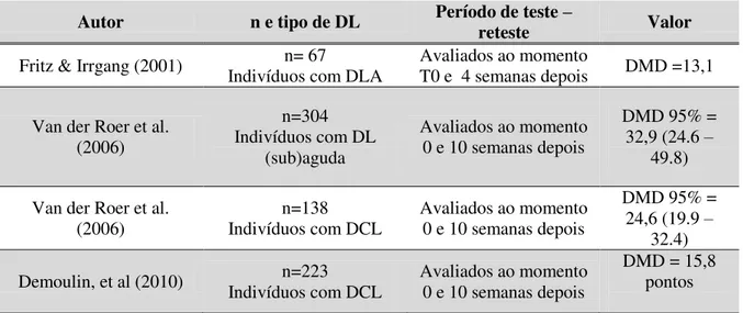 Tabela 2: Índice de Poder de Resposta da QBPDS, DMD.  