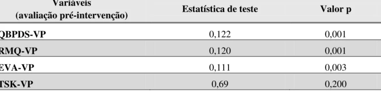Tabela  5  –   Resultados  do  teste  de  Kolmogorov-Smirnov relativos  à  normalidade  das  variáveis  QBPDS-VP;  RMQ-VP,  EVA;  TSK-VP  no  momento  de  avaliação   pré-intervenção  