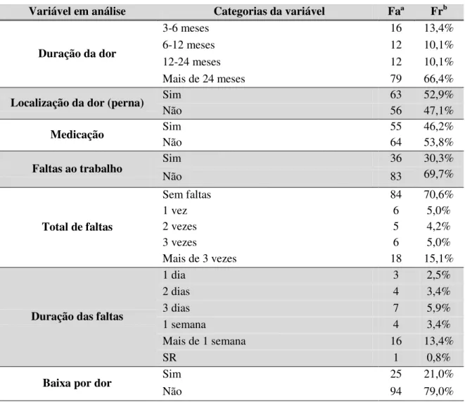 Tabela  14-  Variáveis  de  caracterização  clínica.  Distribuição  de  frequências  absolutas  e  relativas para as variáveis: duração da dor, localização da dor (perna); medicação; faltas ao  trabalho; total de faltas, duração das faltas; baixa por dor