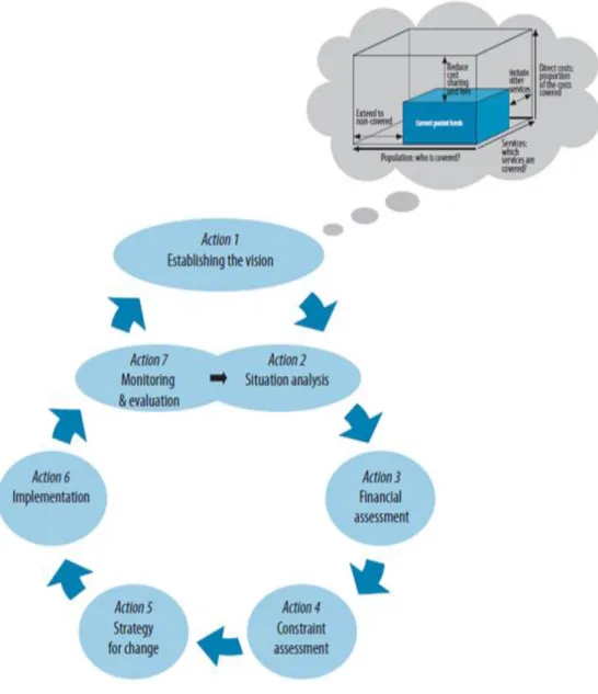 Figure 1: Health Financing Decision Process 