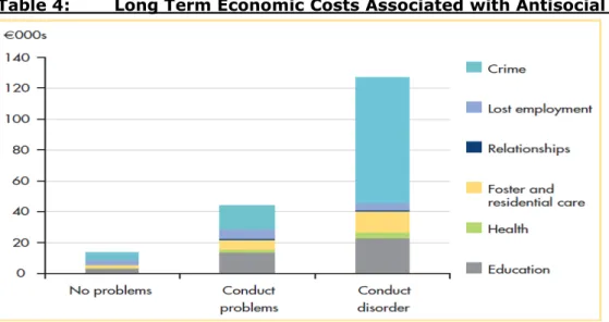 Table 4 below demonstrates how mental health concerns impact across a wide range of  social concerns by evaluating the long term economic costs of mental health problems  arising from the required long term follow up of antisocial children
