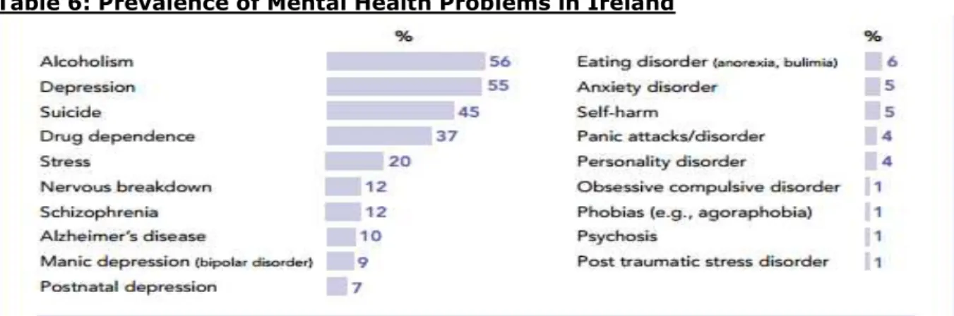 Table 6: Prevalence of Mental Health Problems in Ireland 