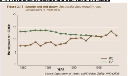 Figure 4: Prevalence of Suicide and Self-Harm in Ireland 